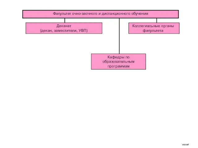 Факультет очно-заочного и дистанционного обучения Деканат (декан, заместители, УВП) Коллегиальные органы факультета