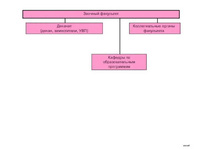 Заочный факультет Деканат (декан, заместители, УВП) Коллегиальные органы факультета Кафедры по образовательным программам назад