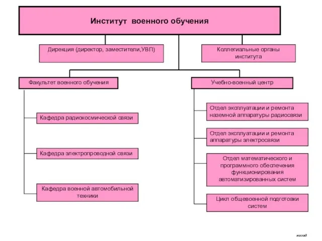 Институт военного обучения Дирекция (директор, заместители,УВП) Коллегиальные органы института Факультет военного обучения