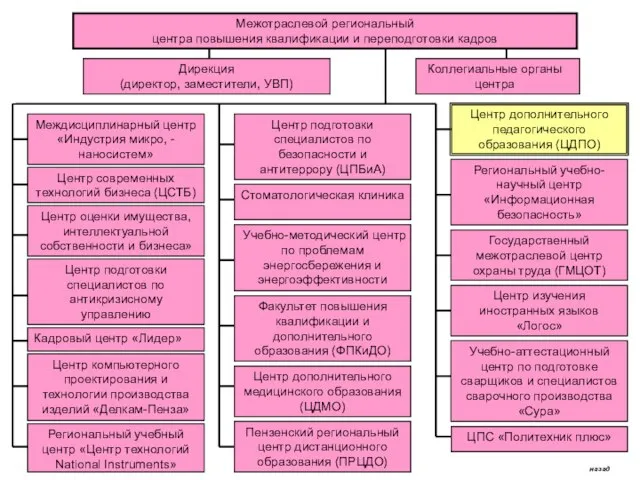 Межотраслевой региональный центра повышения квалификации и переподготовки кадров Факультет повышения квалификации и
