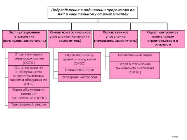 Подразделения в подчинении проректора по АХР и капитальному строительству Отдел контроля за