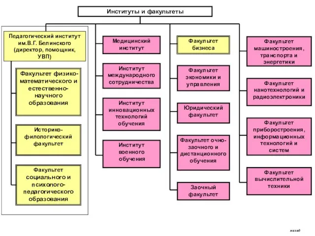 Институты и факультеты Факультет физико-математического и естественно-научного образования Историко-филологический факультет Факультет социального