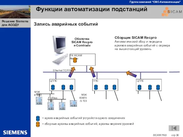 Функции автоматизации подстанций = архив аварийных событий устройств одного соединения МЭК 60870