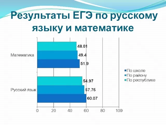 Результаты ЕГЭ по русскому языку и математике