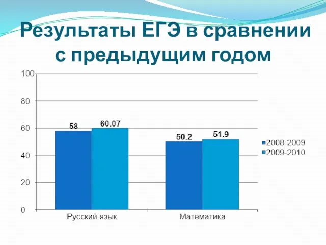 Результаты ЕГЭ в сравнении с предыдущим годом