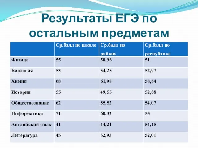 Результаты ЕГЭ по остальным предметам