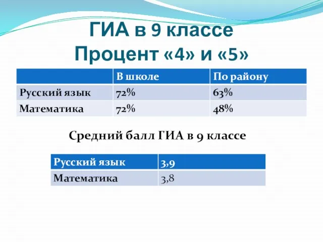 ГИА в 9 классе Процент «4» и «5» Средний балл ГИА в 9 классе