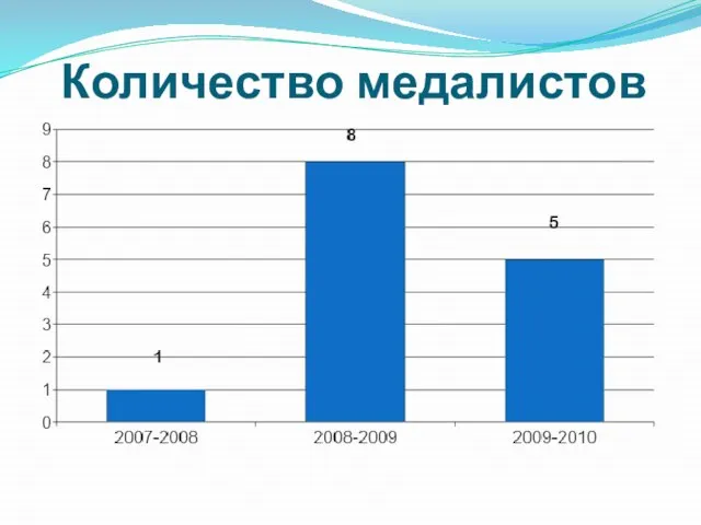 Количество медалистов