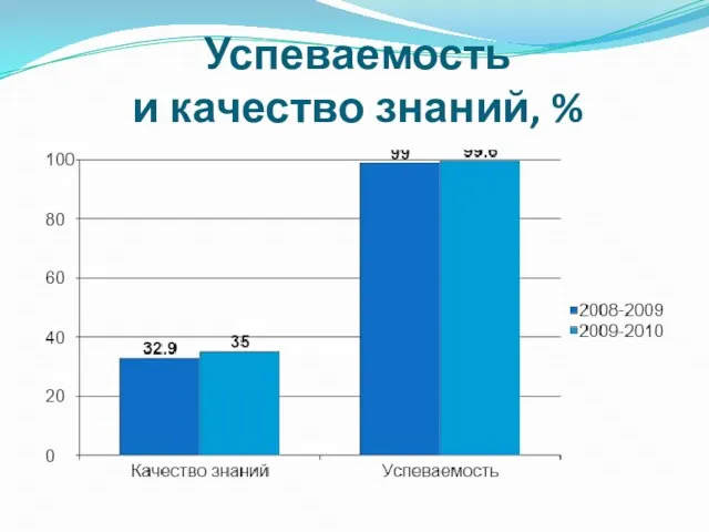 Успеваемость и качество знаний, %