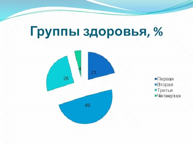 Группы здоровья, %