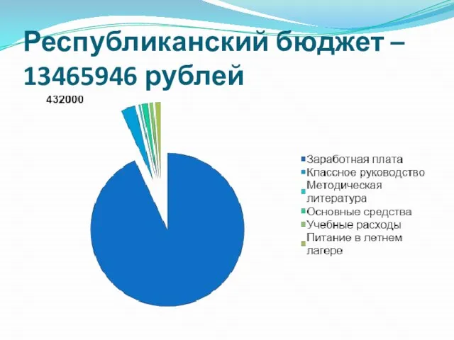 Республиканский бюджет – 13465946 рублей