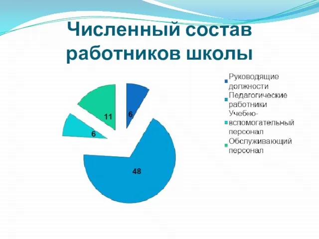 Численный состав работников школы