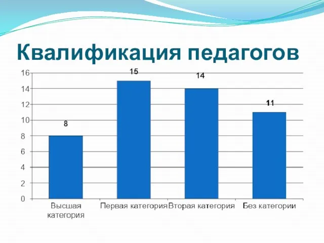 Квалификация педагогов