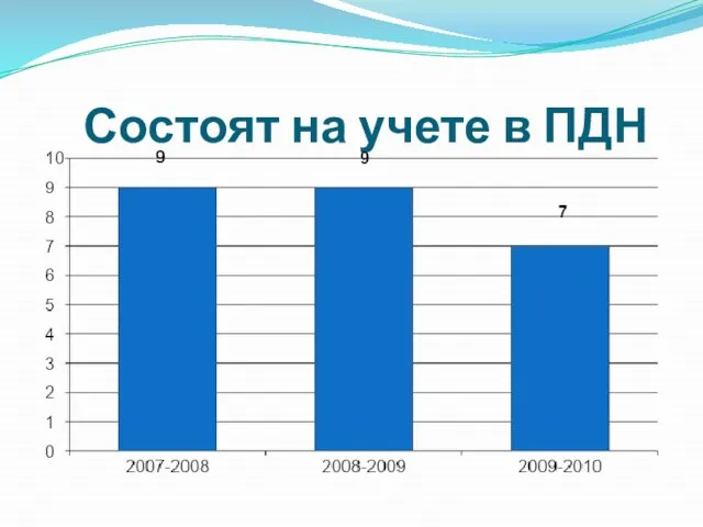 Состоят на учете в ПДН