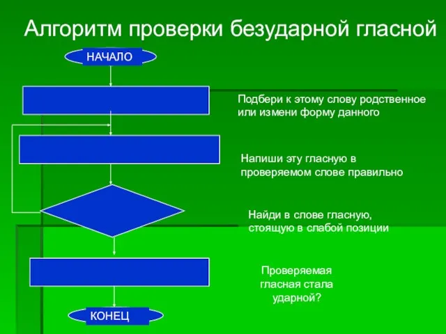 Алгоритм проверки безударной гласной Найди в слове гласную, стоящую в слабой позиции