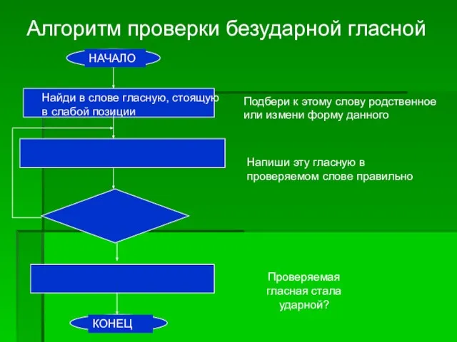 Алгоритм проверки безударной гласной Найди в слове гласную, стоящую в слабой позиции