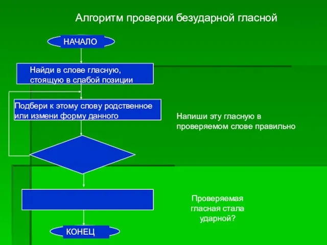 Алгоритм проверки безударной гласной Найди в слове гласную, стоящую в слабой позиции