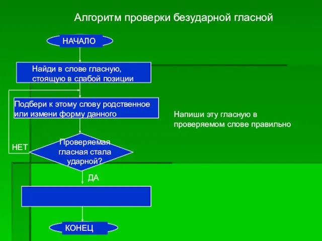 Алгоритм проверки безударной гласной Найди в слове гласную, стоящую в слабой позиции