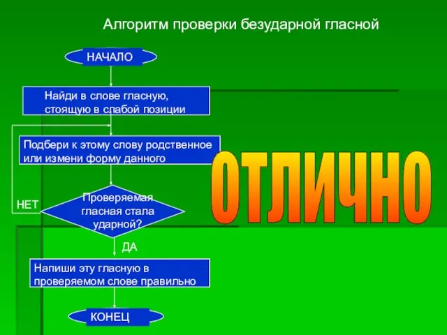 Алгоритм проверки безударной гласной Найди в слове гласную, стоящую в слабой позиции