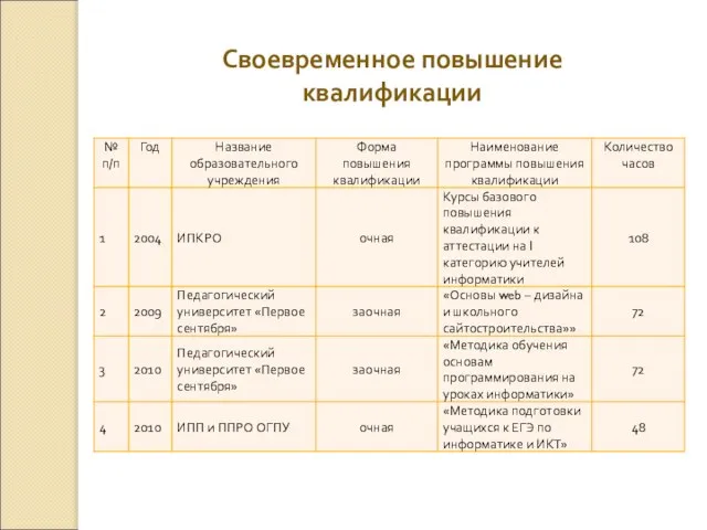 Своевременное повышение квалификации