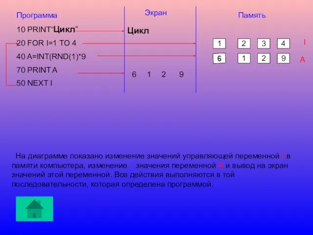 Программа 10 PRINT“Цикл“ 20 FOR I=1 TO 4 40 A=INT(RND(1)*9 70 PRINT