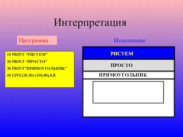 10 PRINT “РИСУЕМ” 20 PRINT “ПРОСТО” 30 PRINT”ПРЯМОУГОЛЬНИК” 40 LINE(20,30)-(150,80),8,В Программа Исполнение ПРОСТО РИСУЕМ ПРЯМОУГОЛЬНИК Интерпретация