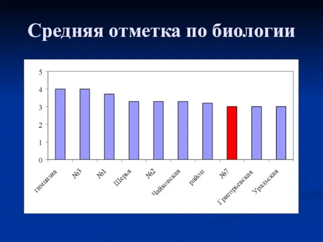 Средняя отметка по биологии