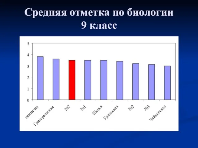 Средняя отметка по биологии 9 класс