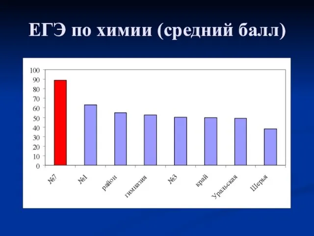 ЕГЭ по химии (средний балл)