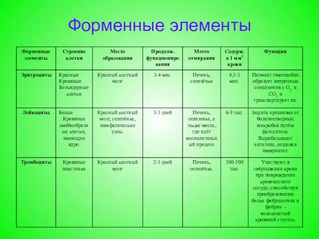 Форменные элементы