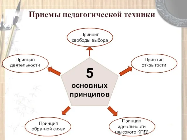 Приемы педагогической техники 5 основных принципов Принцип свободы выбора Принцип открытости Принцип