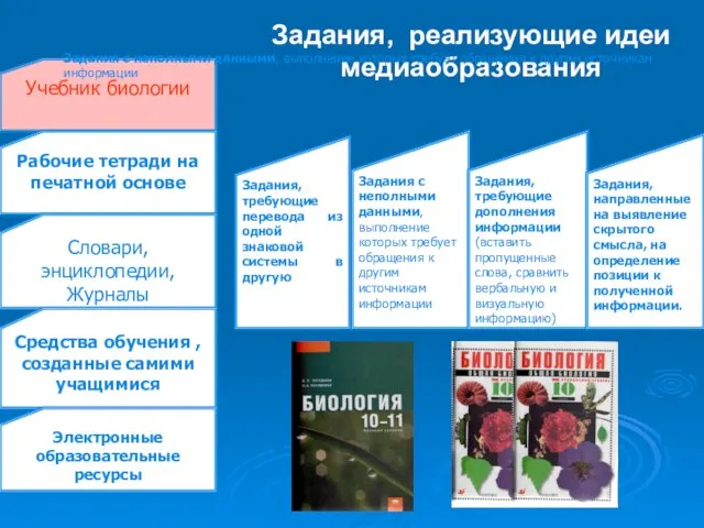 Учебник биологии Рабочие тетради на печатной основе Словари, энциклопедии, Журналы Средства обучения