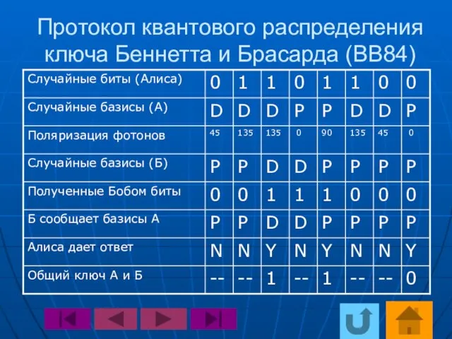 Протокол квантового распределения ключа Беннетта и Брасарда (BB84)