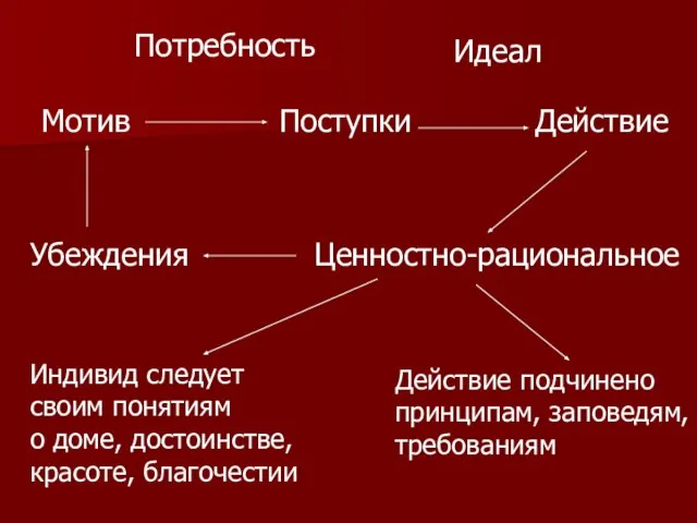 Убеждения Мотив Потребность Поступки Идеал Действие Ценностно-рациональное Индивид следует своим понятиям о