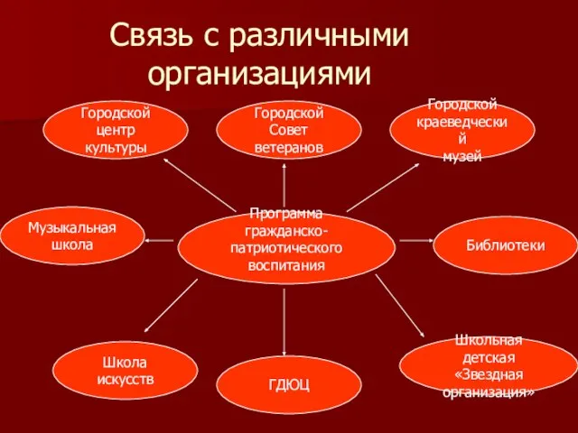 Связь с различными организациями Программа гражданско-патриотического воспитания ГДЮЦ Городской центр культуры Школьная