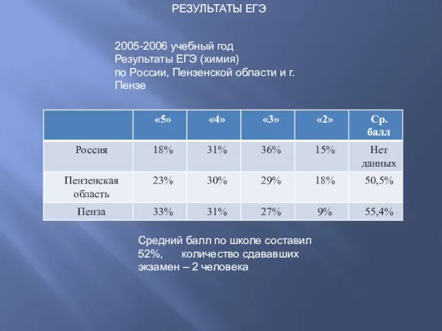 2005-2006 учебный год Результаты ЕГЭ (химия) по России, Пензенской области и г.