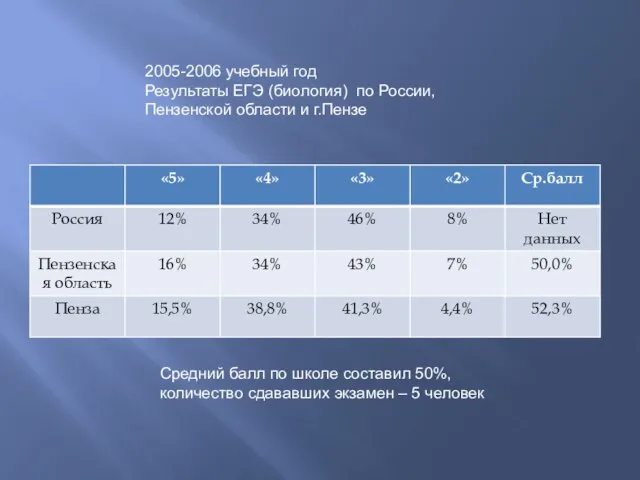 2005-2006 учебный год Результаты ЕГЭ (биология) по России, Пензенской области и г.Пензе