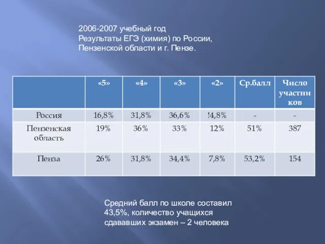 2006-2007 учебный год Результаты ЕГЭ (химия) по России, Пензенской области и г.