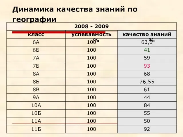 Динамика качества знаний по географии