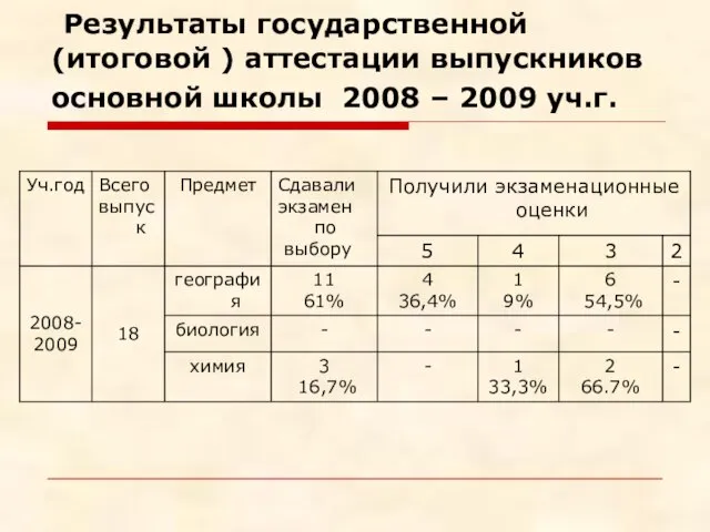 Результаты государственной (итоговой ) аттестации выпускников основной школы 2008 – 2009 уч.г.