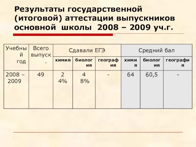 Результаты государственной (итоговой) аттестации выпускников основной школы 2008 – 2009 уч.г.
