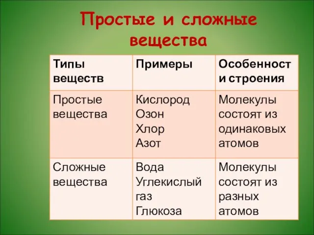 Простые и сложные вещества