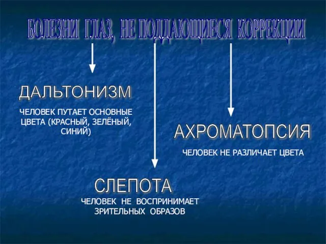 БОЛЕЗНИ ГЛАЗ, НЕ ПОДДАЮЩИЕСЯ КОРРЕКЦИИ ДАЛЬТОНИЗМ АХРОМАТОПСИЯ СЛЕПОТА ЧЕЛОВЕК ПУТАЕТ ОСНОВНЫЕ ЦВЕТА