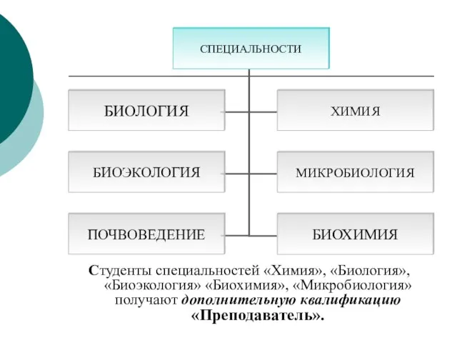 Студенты специальностей «Химия», «Биология», «Биоэкология» «Биохимия», «Микробиология» получают дополнительную квалификацию «Преподаватель».