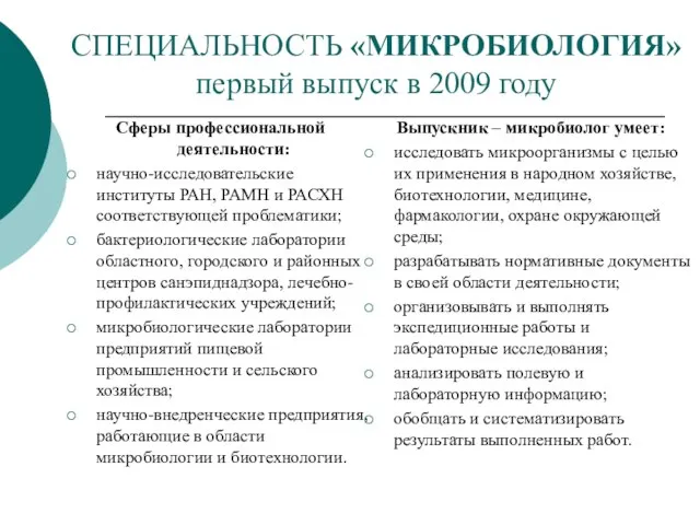 СПЕЦИАЛЬНОСТЬ «МИКРОБИОЛОГИЯ» первый выпуск в 2009 году Сферы профессиональной деятельности: научно-исследовательские институты