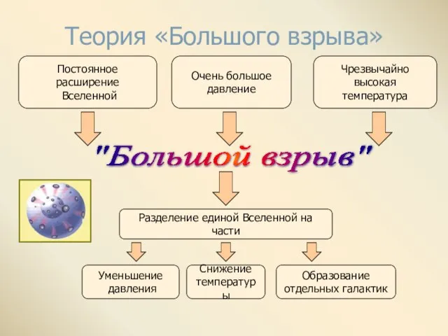 Теория «Большого взрыва» Постоянное расширение Вселенной Очень большое давление Чрезвычайно высокая температура