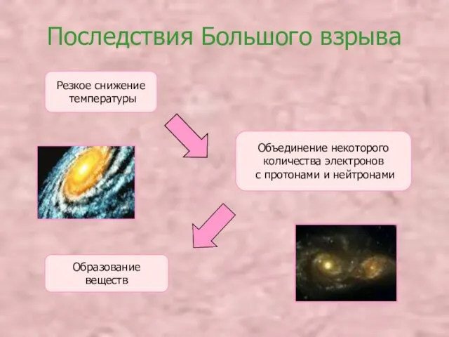 Последствия Большого взрыва Резкое снижение температуры Объединение некоторого количества электронов с протонами и нейтронами Образование веществ