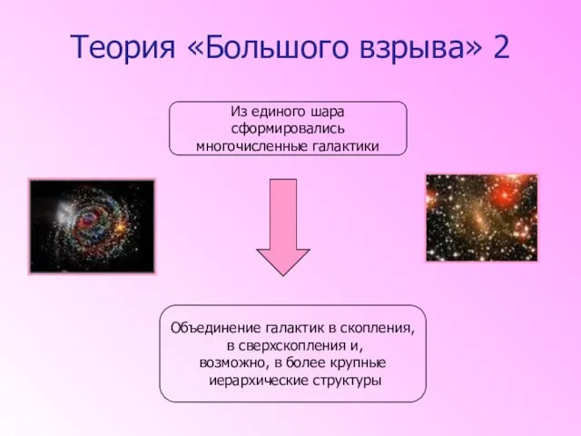 Теория «Большого взрыва» 2 Из единого шара сформировались многочисленные галактики Объединение галактик