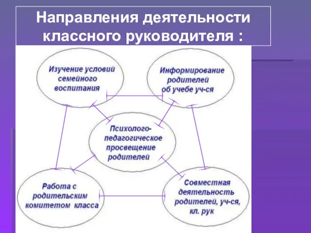 Направления деятельности классного руководителя :