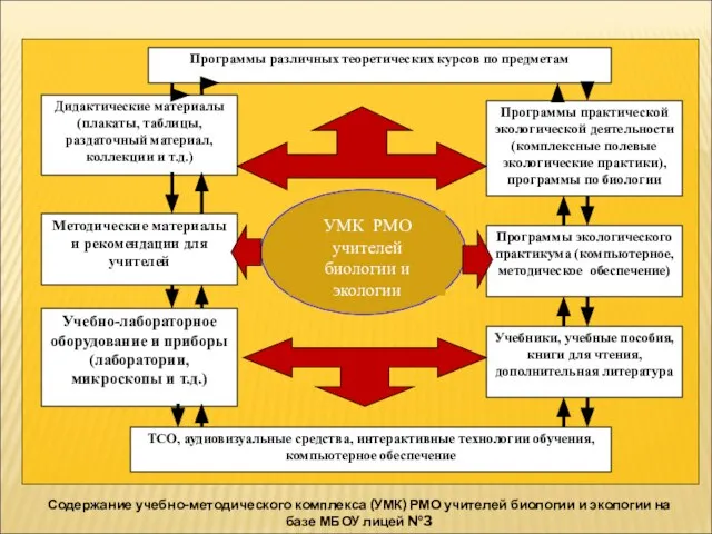 Содержание учебно-методического комплекса (УМК) РМО учителей биологии и экологии на базе МБОУ